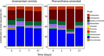 Opportunistic Bacteria Dominate the Soil Microbiome Response to <mark class="highlighted">Phenanthrene</mark> in a Microcosm-Based Study